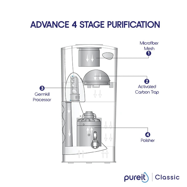 Unilever Water Purifier Pureit Classic 23 Litre